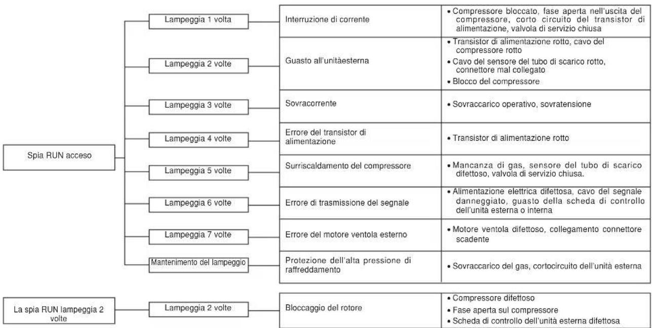 MITSUBISHI SRK71ZKS - Funzione di autodiagnosi - 3