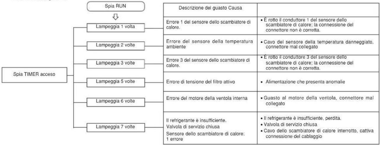 MITSUBISHI SRK71ZKS - Funzione di autodiagnosi - 1