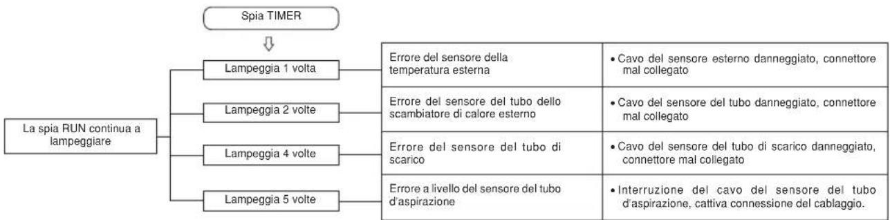 MITSUBISHI SRK71ZKS - Funzione di autodiagnosi - 2