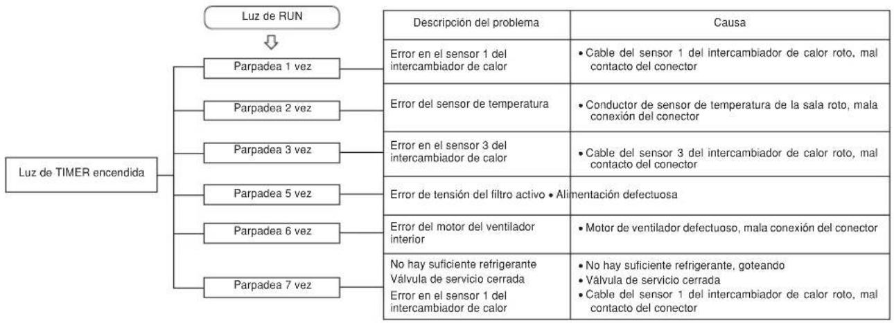 MITSUBISHI SRK71ZKS - Función de auto diagnóstico - 1