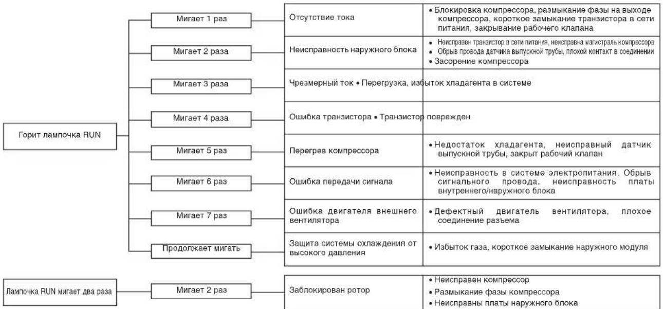 MITSUBISHI SRK63ZKS - Функция самодиагностики - 3