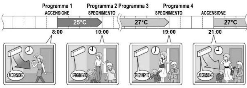 DAIKIN Inverter FTXG35LV1BS - L'uso del TIMER SETTIMANALE in questi casi ■ - 3