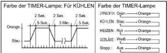 DAIKIN Inverter FTXG35LV1BS - Lampe TIMER - 1