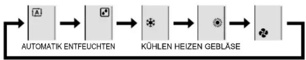 DAIKIN Inverter FTXG35LV1BS - Drücken Sie 1Mode, und wählen Sie den Betriebsmodus. - 1