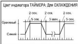 DAIKIN Inverter FTXG35LV1BS - Индикатор ТАЙМЕРА - 1