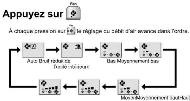 DAIKIN Inverter FTXG35LV1BS - Réglage du débit d'air - 1