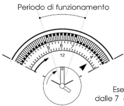 DELONGHI PAC F250 - TIMER:PROGRAMMAZIONE - 1