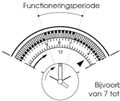 DELONGHI PAC F400 - TIMER: PROGRAMMERING - 1