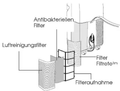 Antibakteriellen Filter Luftreinigungssfilter Filter FiltreteIm Filteraufnahme