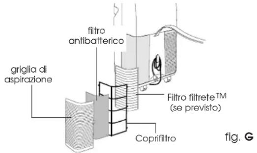 griglia di aspirazione filtro antibatterico Filtro filtrete™ (se previsto) Coprifiltro fig. G