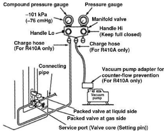 CARRIER 42HQV035 - Using a vacuum pump - 1