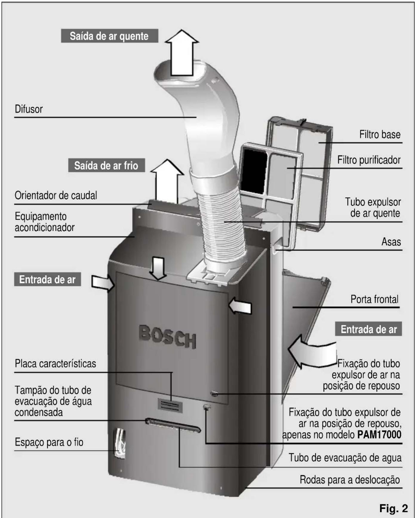 BOSCH PAM 17000 - Descrição do equipamento - 1