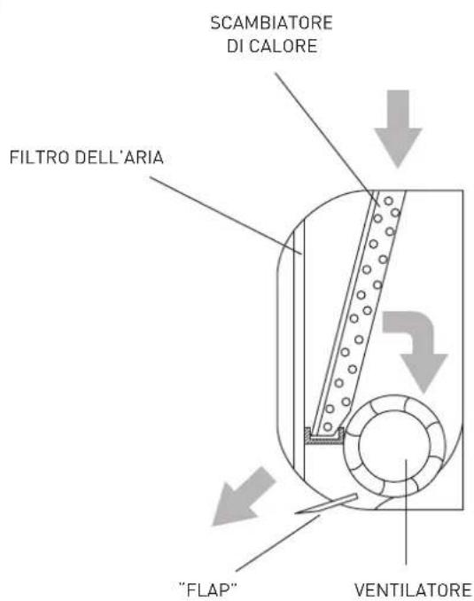 Ariston Thermo Evos 25 MC4 - FUNZIONI DI BASE - 2