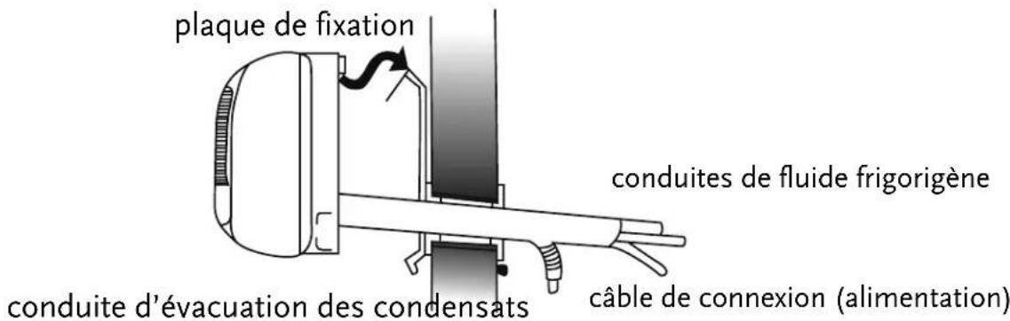 plaque de fixation conduite d'évacuation des condensats conduites de fluide frigorigène câble de connexion (alimentation)