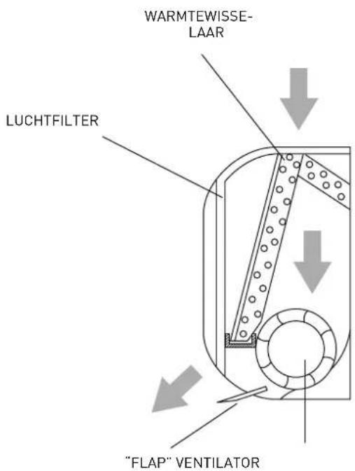 Ariston Thermo Alys - Basisfuncties - 2