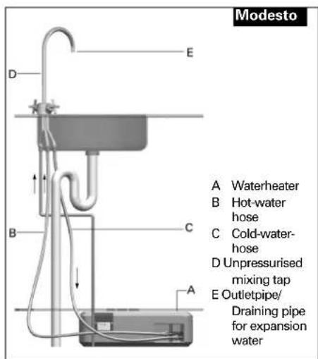INVENTUM Modesto - System under pressure (figure 2.3) - 2