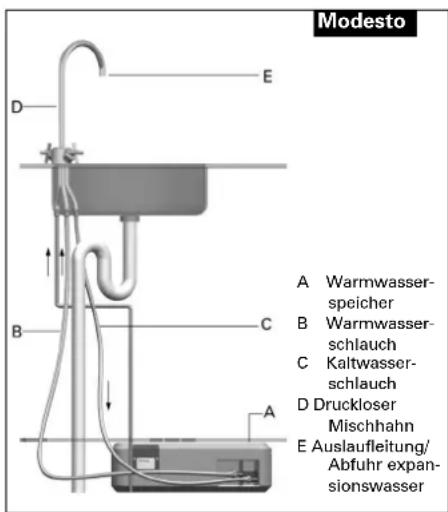 INVENTUM Modesto Hotfill - System unter Druck (Abb. 2.3) - 2