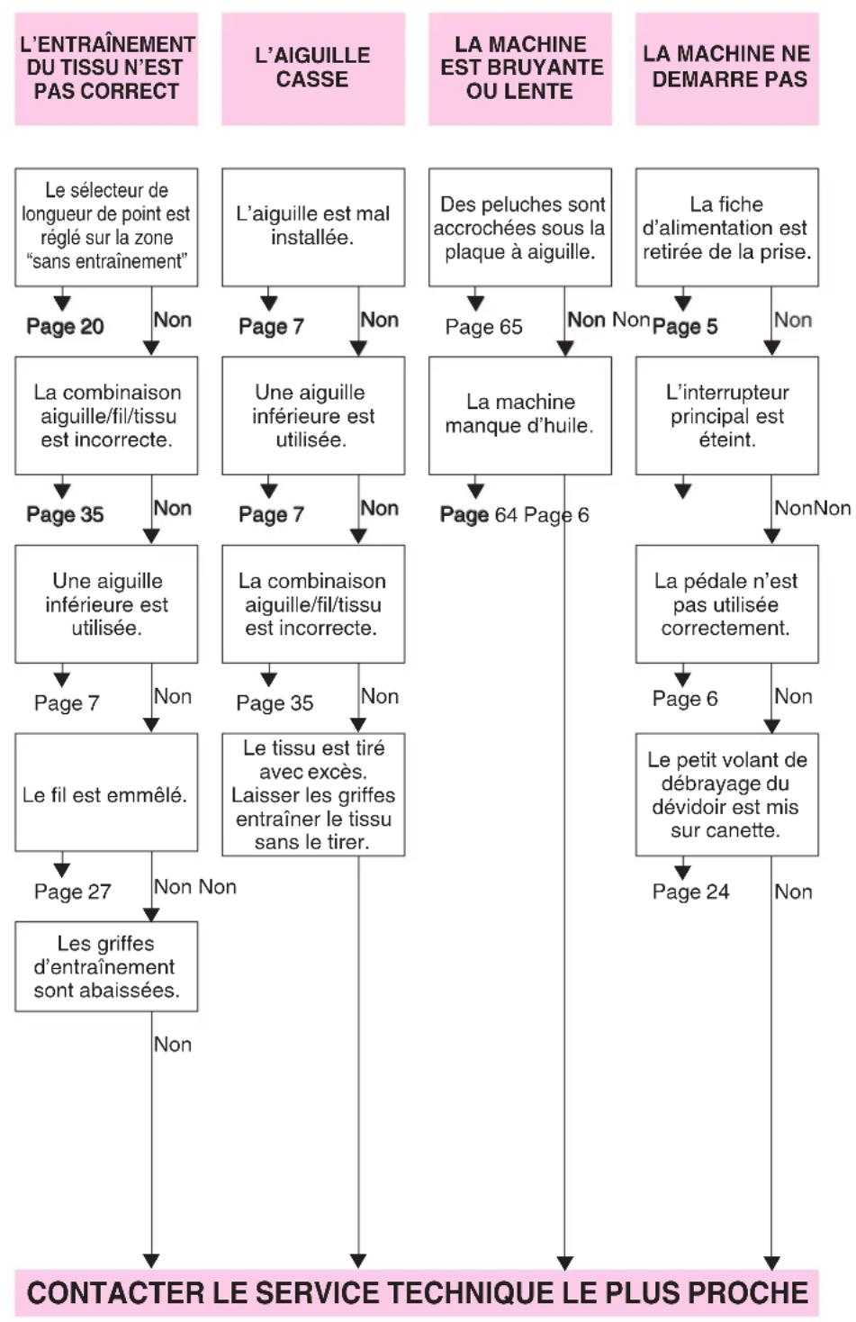 BROTHER PX100 - Liste de vérification en cas de défaillances - 2