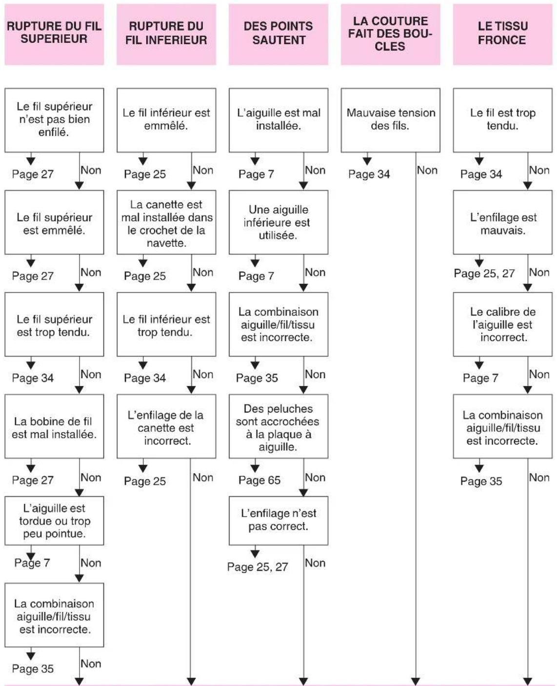 BROTHER PX100 - Liste de vérification en cas de défaillances - 1