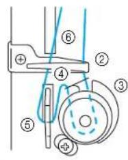 BROTHER PQ1500 - Enfilage (2) - 4