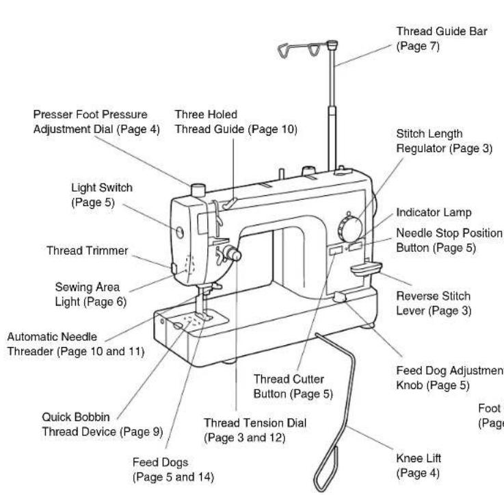 BROTHER PQ1500 - Machine Features - 1