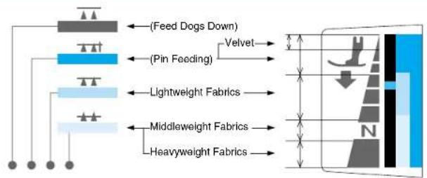 BROTHER PQ1500 - Foot Pressure and Feed Dog Position - 1