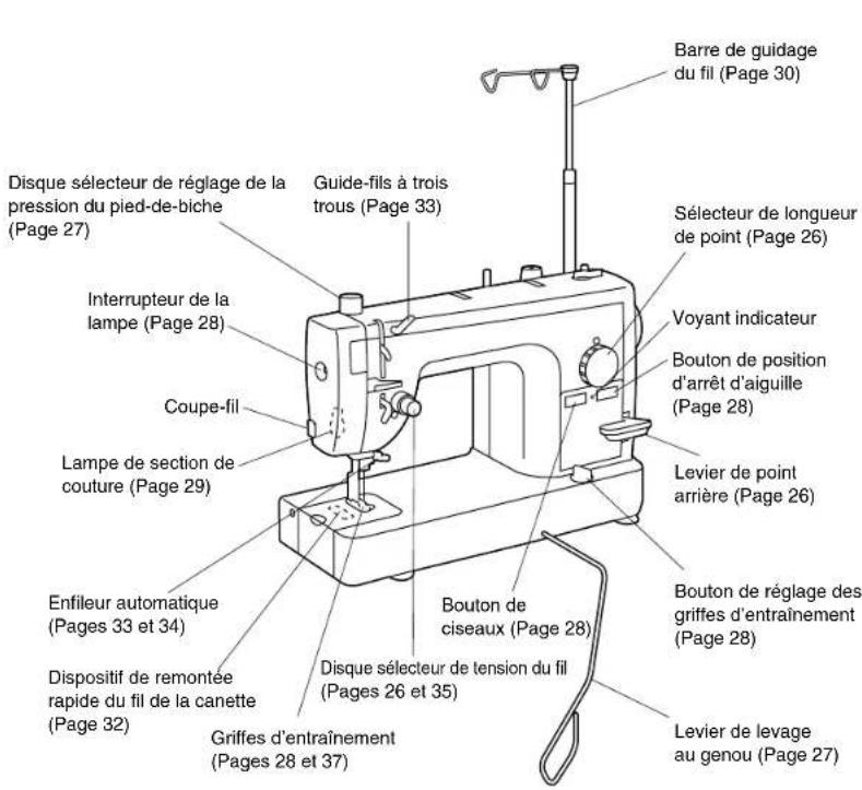 BROTHER PQ1500 - Fonctions de la machine - 1