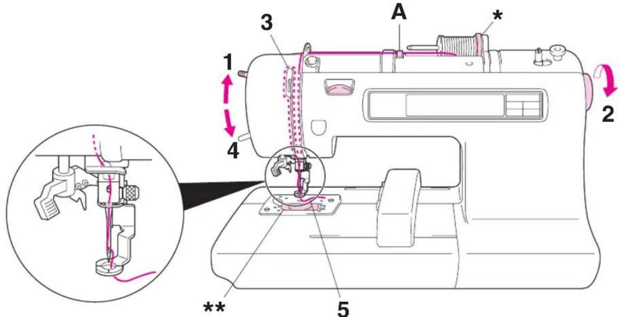 BROTHER PE150V - ENFILAGE DU FIL SUPERIEUR - 2
