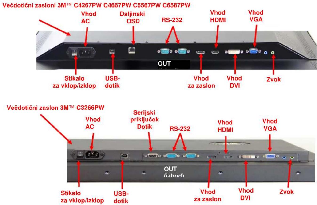 Večdotični zaslioni 3M™ C4267PW C4667PW C5567PW C6587PW Vhod AC Daljinski OSD RS-232 Vhod HDMI Vhod VGA STikalo za vklop/izklop USB-dotik OUT Vhod za zaslon Vhod DVI Zvok Večdotični zaslon 3M™ C3266PW Vhod AC Serijski priključek Dotik RS-232 Vhod HDMI Vhod VGA Stikalo za vklop/izklop USB-dotik OUT (izhod) Vhod za zaslon Vhod DVI Zvok