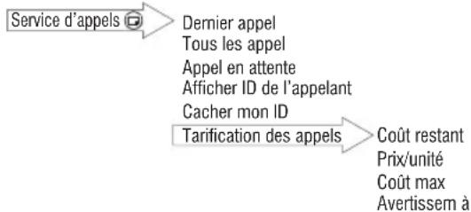 PANASONIC EBG520 - Service des appels - 1