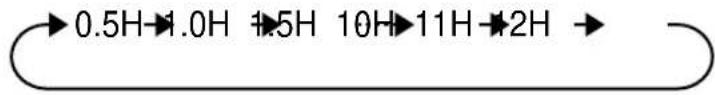 0.5H→1.0H 4.5H 10H→11H→2H →