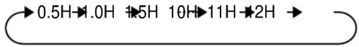 SHARP AUA09BE - Premete il tastingo TIMER ATTIVATO ( ① - 1