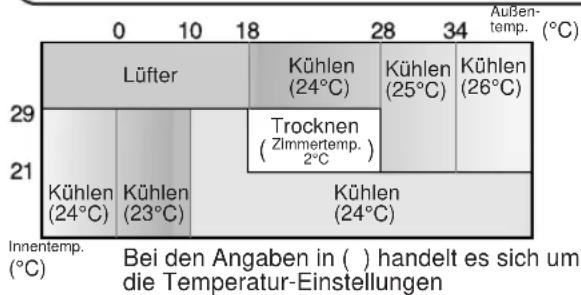 SHARP AHX10BE - -TIPPS ZUR BETRIEBSART AUTO - 2