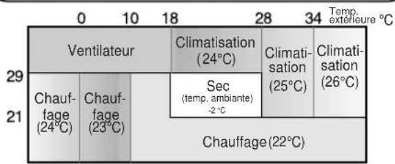 SHARP AHX10BE - CONSEILS A PROPOS DU MODE AUTO - 2