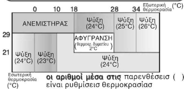 SHARP AHX10BE - -ΣΥΜΒΟΥΛΕΣ ΣΧΕΤΙΚΑ ΜΕ ΤΗΝ ΑΥΤΟΜΑΤΗ ΛΕΙΤΟΥΡΓΙΑ- - 2