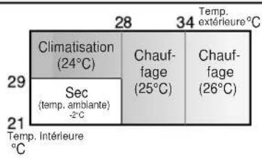 SHARP AHX10BE - CONSEILS A PROPOS DU MODE AUTO - 1