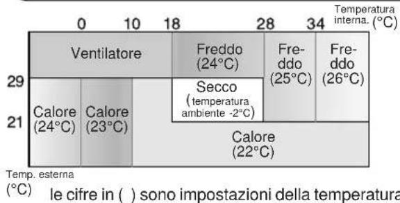 SHARP AHX10BE - SUGGERIMENTI SUL MODO AUTOMATICO - 2