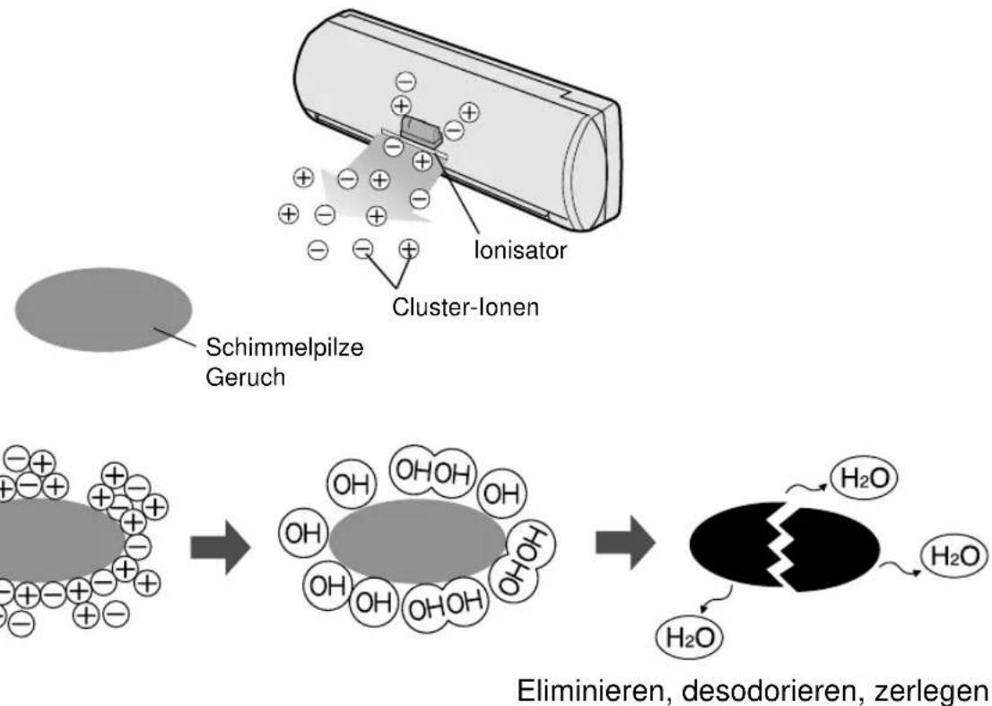 SHARP AHAP24CE - TIPPS ZUM PLASMACLUSTER-BETRIEB - 1