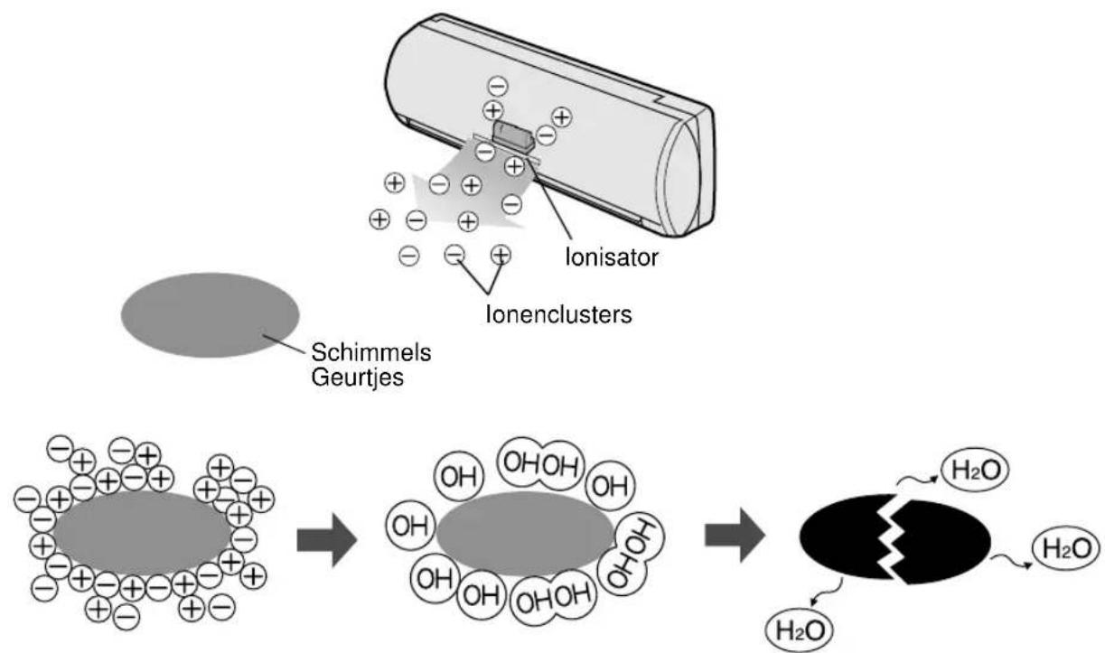 SHARP AHAP24CE - TIPS VOOR BEDIENING VAN DE PLASMACLUSTER - 1