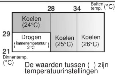 SHARP AHX08BE - TIPS VOOR DE AUTO FUNC TIES - 1