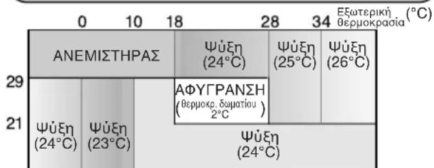 SHARP AHX13BE - -ΣYMBOYΛΕΣ ΣXETIKA ME THN AYTOMATH ΑEITOYPΓΙΑ - 2
