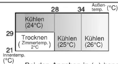 SHARP AHX13BE - TIPPS ZUR BETRIEBSART AUTO - 1