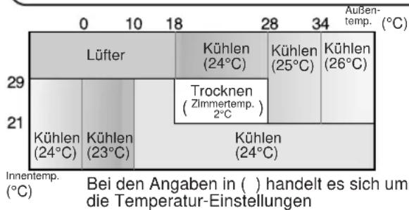 SHARP AHX13BE - TIPPS ZUR BETRIEBSART AUTO - 2