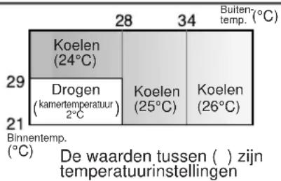 SHARP AHX13BE - TIPS VOOR DE AUTO FUNC TIES - 1