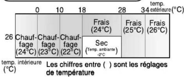 temp. extérieure (°C) 0 10 18 28 26 Chauf- fage (24°C) Chauf- fage (23°C) Chauf- fage (22°C) Frais (24°C) Frais (25°C) Frais Sec (Temp. ambiante) -2°C Temp. intérieure (°C) Les chiffres entre ( ) sont les réglages de température