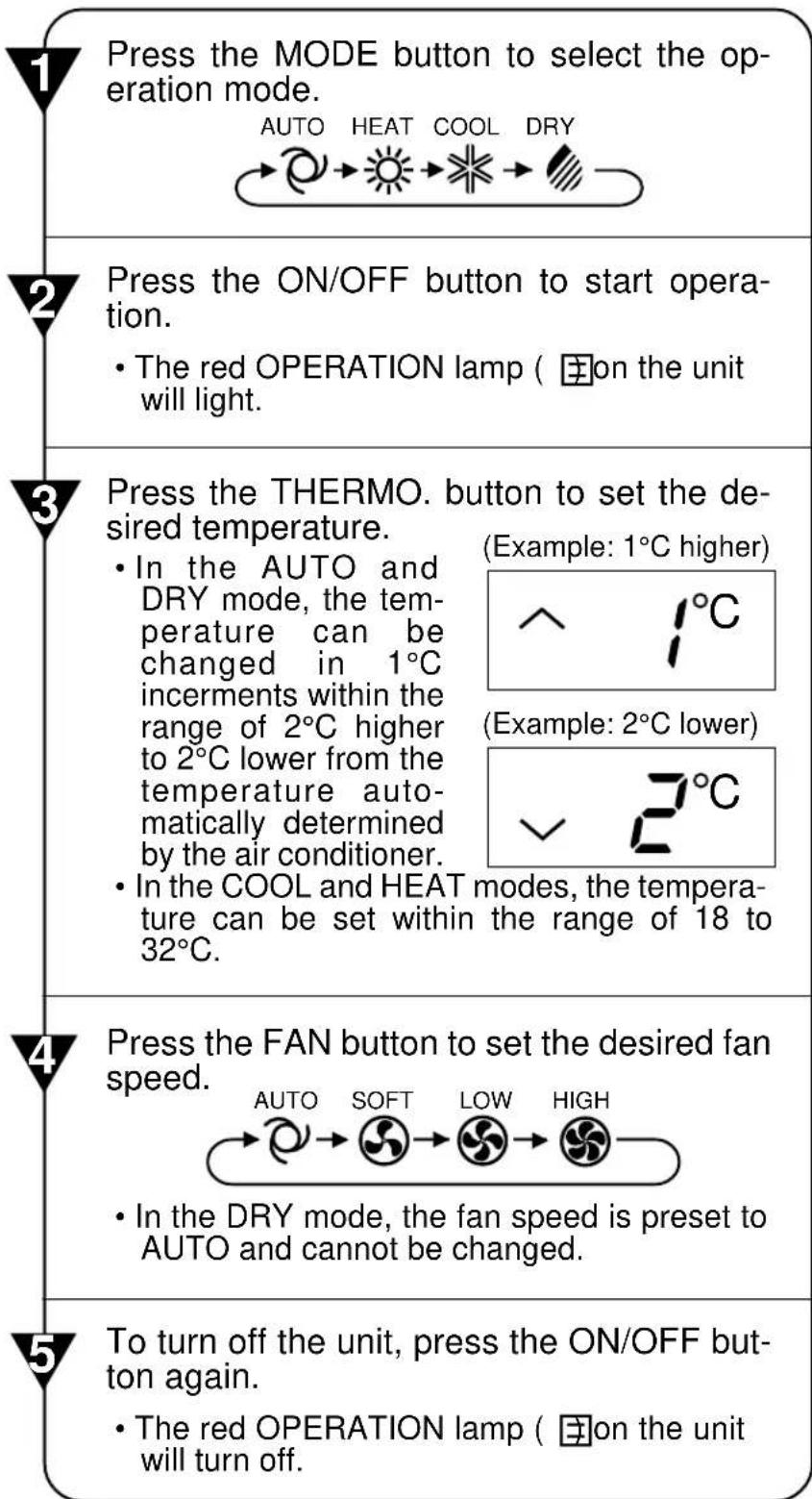 1 Press the MODE button to select the operation mode. AUTO HEAT COOL DRY 2 Press the ON/OFF button to start operation. • The red OPERATION lamp ( ☐on the unit will light. 3 Press the THERMO. button to set the desired temperature. • In the AUTO and DRY mode, the temperature can be changed in 1°C incerments within the range of 2°C higher to 2°C lower from the temperature automatically determined by the air conditioner. • In the COOL and HEAT modes, the temperature can be set within the range of 18 to 32°C. 4 Press the FAN button to set the desired fan speed. AUTO SOFT LOW HIGH • In the DRY mode, the fan speed is preset to AUTO and cannot be changed. 5 To turn off the unit, press the ON/OFF button again. • The red OPERATION lamp ( ☐on the unit will turn off.