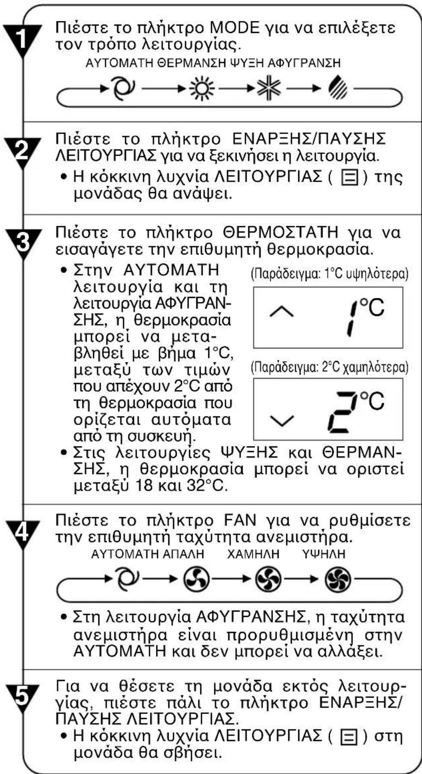 1 Пиёсте то плήκτρο MODE για να επιλέξετε τον τρόπο λειτουργίας. АУТОМАТН ОЕРМАНΣΗ ΨΥΞΗ ΑΦΥΓΡΑΝΣΗ 2 Пиёсте то плήκτρο ΕΝΑΡΞΗΣ/ΠΑΥΣΗΣ ΛΕΙΤΟΥΡΓΙΑΣ για να ξεκινήσει η λειτουργία. • Η κόκκινη λυχνία ΛΕΙΤΟΥΡΓΙΑΣ ( ☐ ) της μονάδας θα ανάψει. 3 Пиёсте то плήκτρο ΘΕΡΜΟΣΤΑΤΗ για να εισαγάγετε την επιθυμητή θερμοκρασία. • Στην ΑΥΤΟΜΑΤΗ λειτουργία και τη λειτουργία ΑΦΥΓΡΑΝ-ΣΗΣ, η θερμοκρασία μπορεί να μετα-βληθεί με βήμα 1°C, μεταξύ των τιμών που απέχουν 2°C από τη θερμοκρασία που ορίζεται αυτόματα από τη συσκευή. (Παράδειγμα: 1°C υψηλότερα) ^ 1°C (Παράδειγμα: 2°C χαμηλότερα) √ 2°C 4 Пиёсте то плήκτρο FAN για να ρυθμίσετε την επιθυμητή ταχύτητα ανεμιστήρα. АУТОМАТН АПАΛΗ XАМНАН YΨΗΛΗ → → → → → → • Στη λειτουργία ΑΦΥΓΡΑΝΣΗΣ, η ταχύτητα ανεμιστήρα είναι προρυθμισμένη στην ΑΥΤΟΜΑΤΗ και δεν μπορεί να αλλαξει. 5 Για να θέσετε τη μονάδα εκτός λειτουργίας, πιέστε πάλι το πλήκτρο ΕΝΑΡΞΗΣ/ ΠΑΥΣΗΣ ΛΕΙΤΟΥΡΓΙΑΣ. • Η κόκκινη λυχνία ΛΕΙΤΟΥΡΓΙΑΣ ( ☐ ) στη μονάδα θα σβήσει.