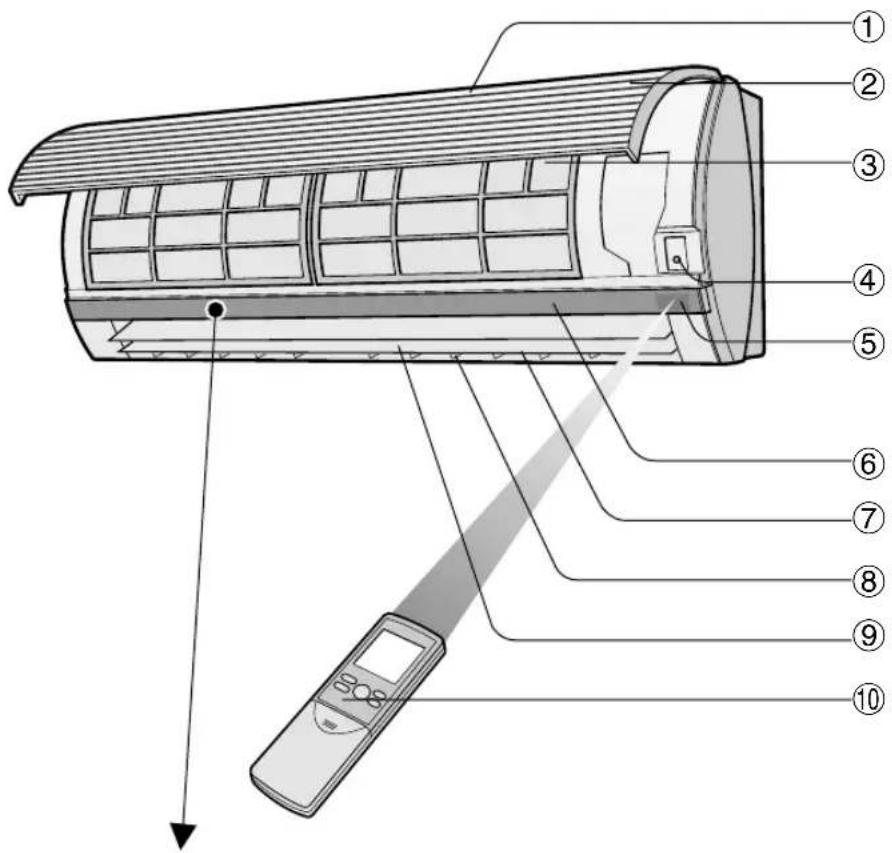 Diagram of an air conditioner with numbered parts and a handheld remote control, showing internal structure and airflow direction.