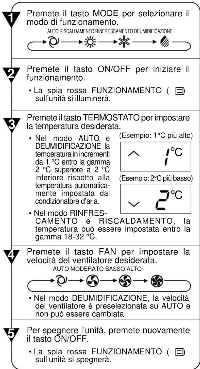 1 Premete il tasto MODE per selezionare il modo di funzionamento. AUTO RISCALDAMENTO RINFRESCAMENTO DEUMIDIFICAZIONE 2 Premete il tasto ON/OFF per iniziare il funzionamento. • La spia rossa FUNZIONAMENTO ( ≡) sull'unità si illuminerà. 3 Premete il tasto TERMOSTATO per impostare la temperatura desiderata. • Nel modo AUTO e DEUMIDIFICAZIONE la temperatura in incrementi da 1 °C entro la gamma 2 °C superiore a 2 °C inferiore rispetto alla temperatura automaticamente impostata dal condizionatore d'aria. • Nel modo RINFRES-CAMENTO e RISCALDAMENTO, la temperatura può essere impostata entro la gamma 18-32 °C. (Esempio: 1°C più alto) (Esempio: 2°C più basso) 2°C 4 Premete il tasto FAN per impostare la velocità del ventilatore desiderata. AUTO MODERATO BASSO ALTO • Nel modo DEUMIDIFICAZIONE, la velocità del ventilatore è preselezionata su AUTO e non può essere cambiata. 5 Per spegnere l'unità, premete nuovamente il tasto ON/OFF. • La spia rossa FUNZIONAMENTO ( ≡) sull'unità si spegnerà.