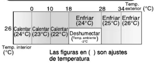 SHARP AEXM24CR - NOTAS SOBRE EL MODO AUTOMÁTICO - 1